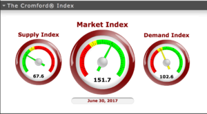 July 2017 Market Update